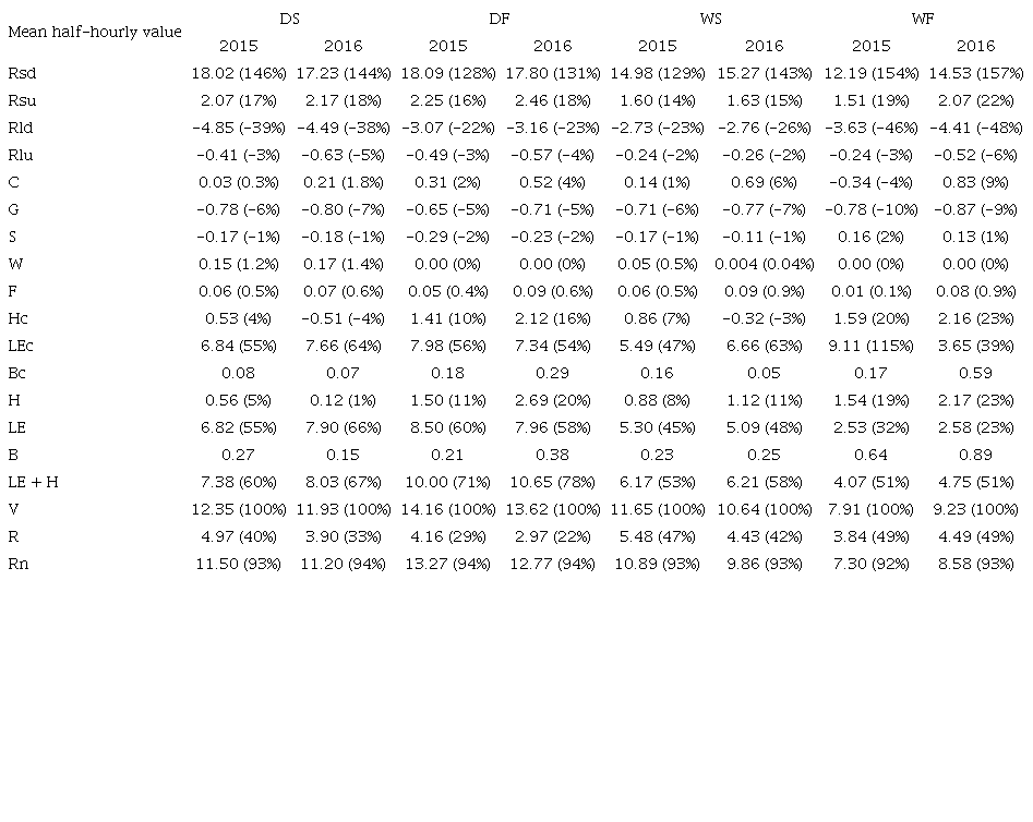 Summary of components of energy balance (mean) and Bowen ratios
								for a lowland paddy