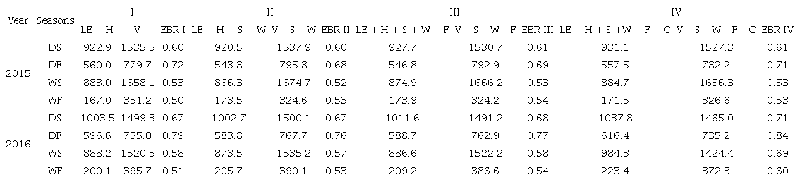 Summary of energy balance closure using energy balance
								ratio