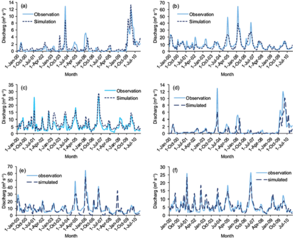 Observed and simulated discharge during the calibration period
								using the SWAT model (at monthly time steps): (a) Jazmurian, (b)
								Khorramabad, and (c) Talar; and the IHACRES model: (d) Jazmurian,
								(e) Khorramabad and (f) Talar.
