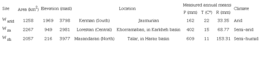 Characteristics of the arid, semi-arid and semi-humid watersheds
							under study.