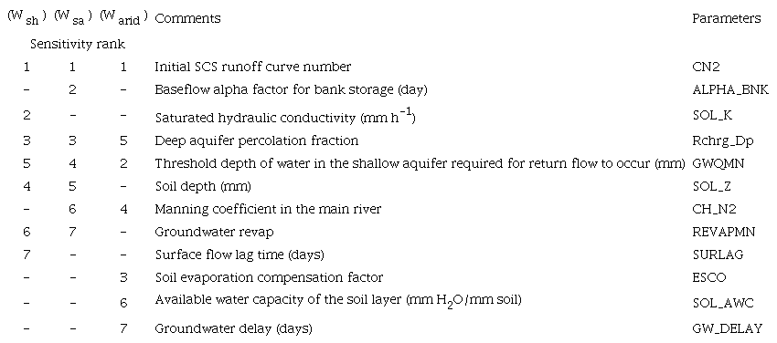 SWAT model sensitivity analysis results.