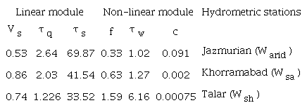 Calibrated parameters for the IHACRES model.