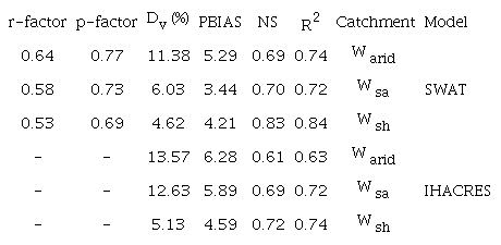 Assessment of the SWAT and IHACRES models performance during the
								validation period.