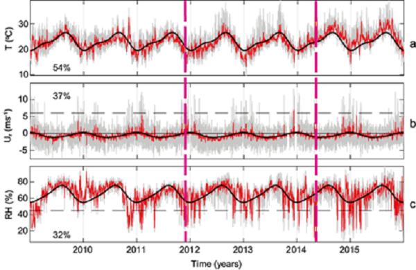 Time series of hourly meteorological variables recorded between 2009
							and 2016. (a) Air temperature (&deg;C), (b) major axis of the wind ellipse
							component (m s-1) and (c) relative humidity (%). Hourly raw
							data is represented by the gray line, while the red line corresponds to
							the 18-h smoothed raw data. The harmonic fit (annual and semiannual) of
							the filtered data is depicted by the black thick line. For each series,
							the percentage of explained variance (EV) by the harmonic fit is
							indicated. Dashed colored lines indicate SAw events analyzed in
							detail.