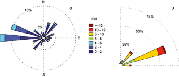 (a) Distribution of wind speed and direction during winters, from
							2009 to 2016; (b) same as in (a) but only for first-quadrant data with
							magnitude greater than 7 m s-1.