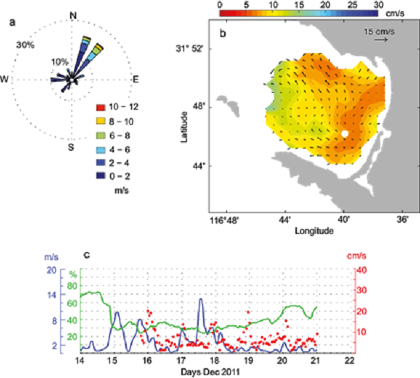 SAw event for December 14-21, 2011. (a) Wind speed and frequency
							during the period. (b) Mean surface currents. Arrows indicate speed and
							direction, while color contours show the velocity root mean square. The
							open circle indicates the position where time series of surface currents
							is extracted. (c) Time series of smoothed wind speed (blue line, m
								s-1), relative humidity (green, %) and average surface
							current velocity (red, cm s-1). The latter was obtained at
							the location shown by the open circle in (b).