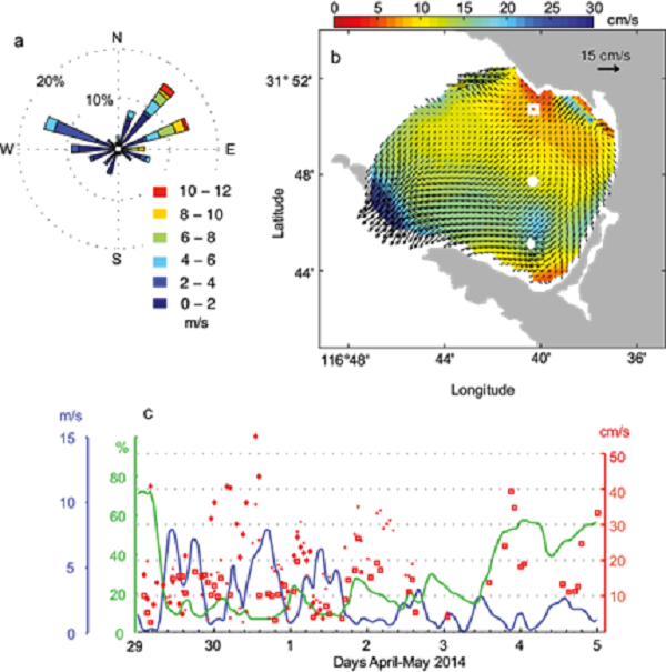 Same as Figure 5 for April 29 to
							May 5, 2014. Symbols for surface currents correspond to the locations
							indicated in (b).