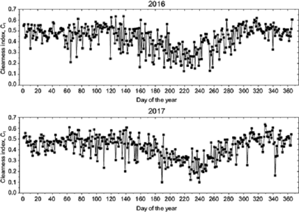 Daily variations of of the clearness for January 2016 to December
								2017 at Ile-Ife, Nigeria.