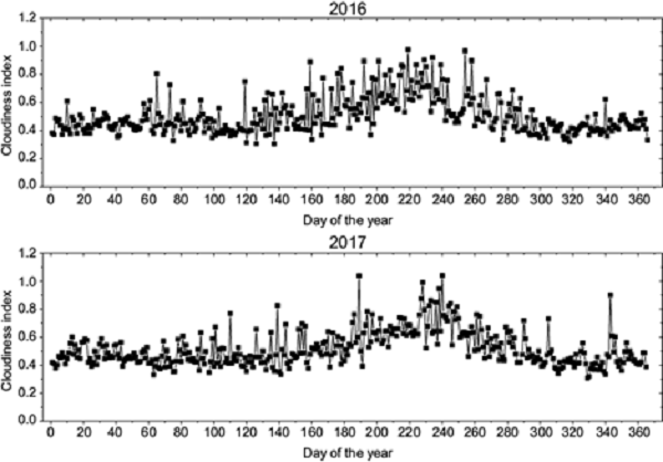 Daily variation of the cloudiness index for January-December 2016
								and January-December 2017 at Ile-Ife, Nigeria.
