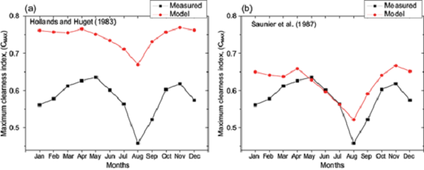 Monthly variations of the maximum clearness index measured and
								estimated from Hollands and Huget
									(1983) and Saunier et al.
									(1987) models.