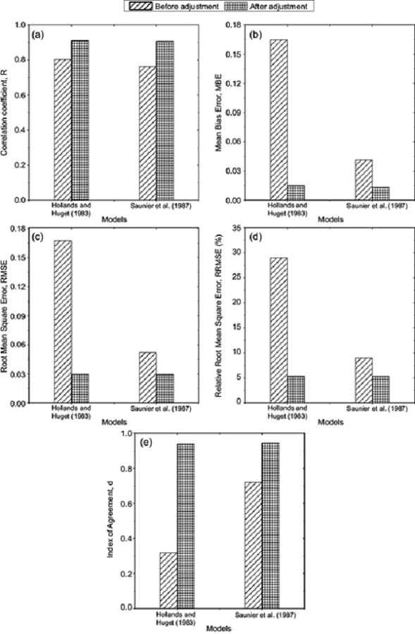 Statistical measures for the maximum clearness index estimated
								with the Hollands and Huget
									(1983) and Saunier et al.
									(1987) models before and after calibration at Ile-Ife,
								Nigeria.