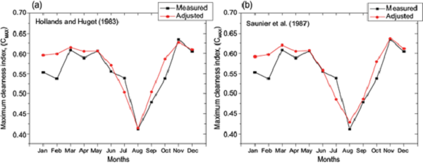 Monthly variations of the maximum clearness index values, both
								measured and estimated from the calibrated Hollands and Huget (1983) and Saunier et al. (1987)
								models.