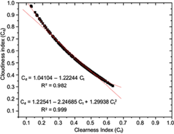 Correlation between the cloudiness and clearness indices for
								January-December 2016 at Ile-Ife, Nigeria.