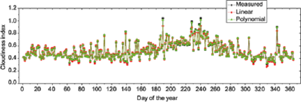 Daily variations of measured and estimated (linear and polynomial
								equations) values of the cloudiness index for January-December 2017
								at Ile-Ife, Nigeria.