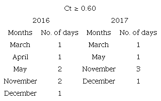 Number of days of occurrence of clear skies with
									Ct &ge; 0.60 for January 2016-December 2017 at
								Ile-Ife, Nigeria.