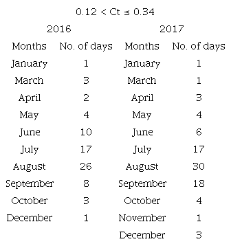 Number of days of occurrence of cloudy skies with 0.12 <
									Ct &le; 0.34 for January 2016-December 2017 at
								Ile-Ife, Nigeria.