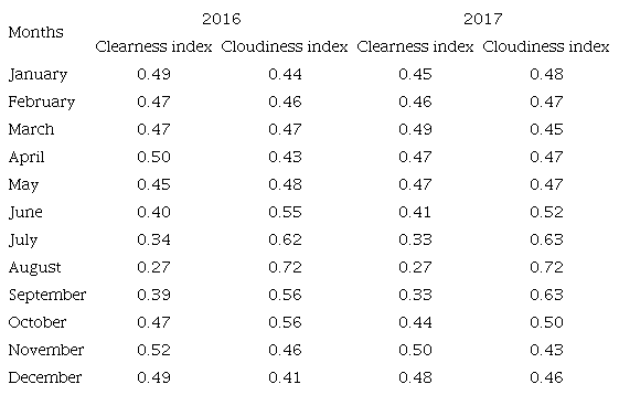 Monthly averages of the clearness and cloudiness indices for
								January 2016-December 2017 at Ile-Ife, Nigeria.
