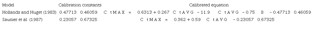 Calibrated coefficient of empirical Hollands and Huget (1983) and Saunier et al. (1987) models
								for Ile-Ife, Nigeria.
