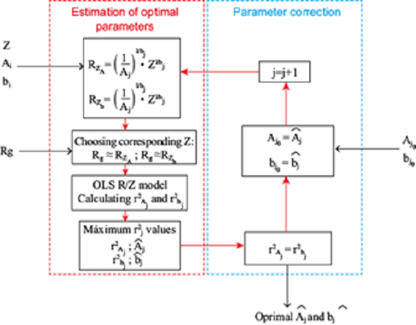 Optimization process for the A and b parameters.