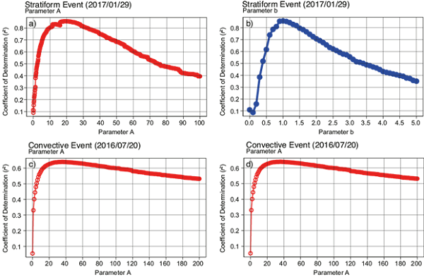 Parameters A and b vs. r2 curves for (a, b) stratiform and
							(c, d) convective storm events. The maximum value in each curve
							corresponds to the optimal parameters: A=19.3, b= 1 for the stratiform
							event, and A =36.3, b=2.56 for the convective event.