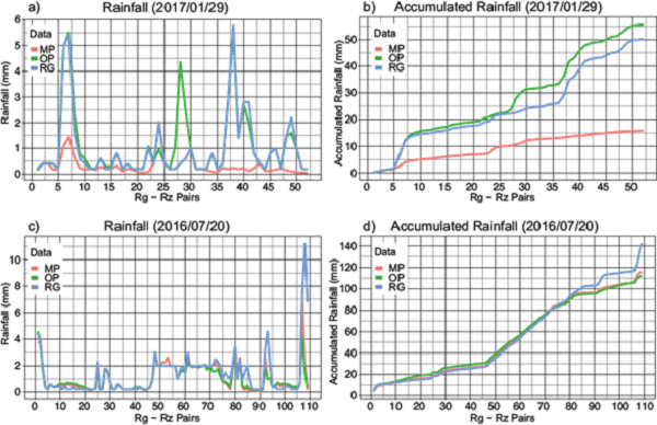 Comparison by number of pairs of observed (Rg) values and estimated
							values using optimized A and b parameters (OP) and the Marshall and
							Palmer default parameters (MP). (a) Value by value series of Rg vs. OP
							and MP for the 2017/01/29 event; (b) acummulated rainfall curve of Rg
							vs. OP and MP for the 2017/01/29 event; (c) value by value series of Rg
							vs. OP and MP for the 2016/07/20 event; (d) acummulated rainfall curve
							of Rg vs. OP and MP for the 2016/07/20 event.