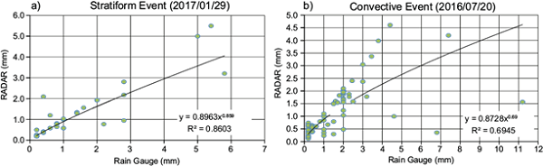 Scatter diagrams of Rz-Rg values (mm), for (a) stratiform and (b)
							convective storm events.
