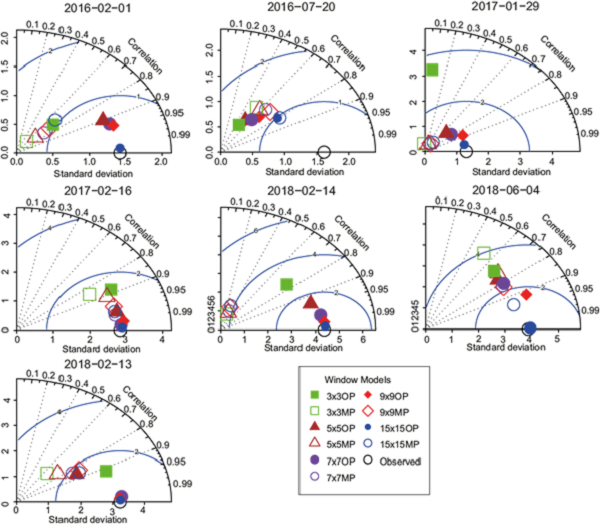 Taylor diagrams for different space windows from 3 × 3 to 15 × 15
								km2 at time zero for all storm events. The hollow symbols
							indicate results (of SD and r) calculated using the Marshall and Palmer
							default model (MP), while the filled symbols indicate results using the
							optimization approach (OP) model. Observed (Rg) values are represented
							with the black circle.