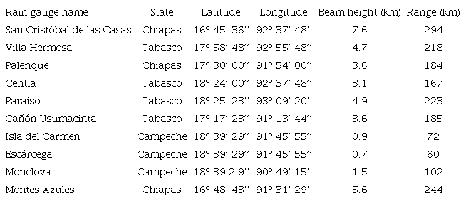Weather stations used in this study within the Sabancuy radar
								range and beam height.