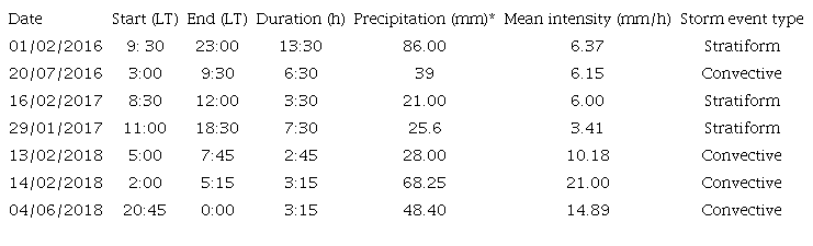 Storm events analyzed.
