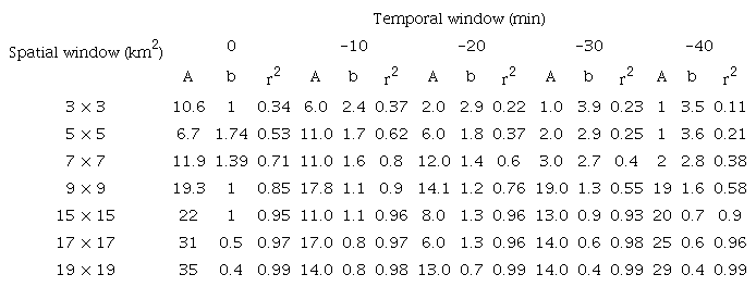 Optimal parameter model results of the 29/01/2017 stratiform storm
							event.