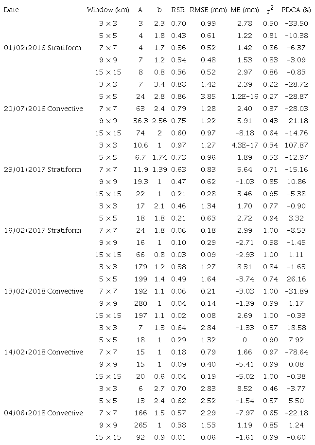 Optimal parameters and performance metrics.