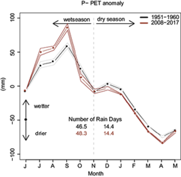 Monthly precipitation minus potential evapotranspiration as the
								mean of two decades: the start of the period (1951-1960; black
								dotted line) and the end (2008-2017; red dotted line). Solid lines
								indicate one standard error from the mean (n = 10).
