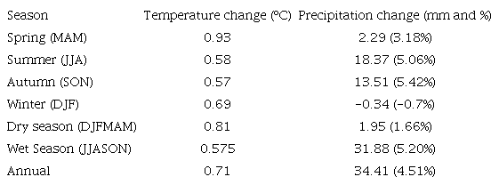 Seasonal (based on four thermal and two rainfall seasons) changes
								in mean annual temperature (ºC) and precipitation (mm and percentage
								of the seasonal or annual mean) across Mexico, for the period
								1951-2017.