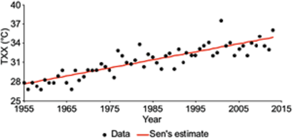 Trend of extreme maximum temperature (TXX) in Puebla from 1955 to
							2013.