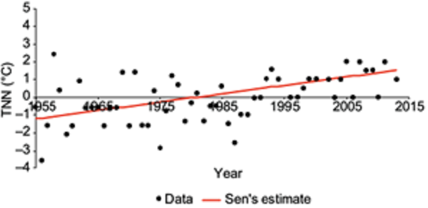 Trend of extreme minimum temperature (TNN) in Puebla from 1955 to
							2013.