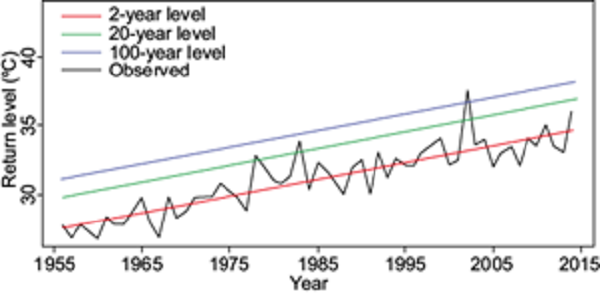Time series of extreme maximum temperature (TXX) return levels in
							Puebla in accordance with the non-stationary generalized extreme value
							(GEV) model. The red, green, and blue lines represent the return levels
							of 2, 20, and 100 years, respectively. The black line represents
							observed values.