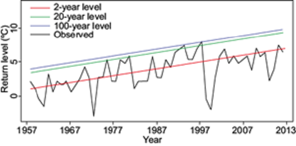 Time series of extreme minimum temperature (TNN) return levels in
							Guadalajara in accordance with the non-stationary GEV model. The red,
							green, and blue lines represent the return levels of 2, 20, and 100
							years, respectively. The black line represents observed values.