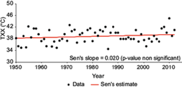 Trend of extreme maximum temperature (TXX) in Tijuana from 1950 to
							2012.