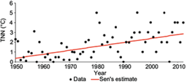 Trend of extreme minimum temperature (TNN) in Tijuana from 1950 to
							2012.