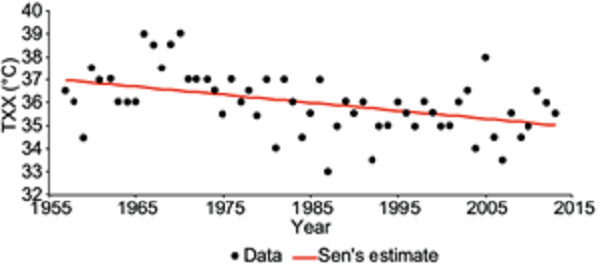 Trend of extreme maximum temperature (TXX) in Guadalajara from 1957
							to 2013.