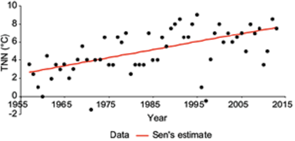 Trend of extreme minimum temperature (TNN) in Guadalajara from 1957
							to 2013.