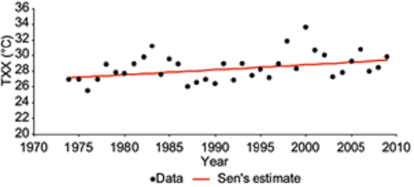 Trend of extreme maximum temperature (TXX) in Toluca from 1974 to
							2009.