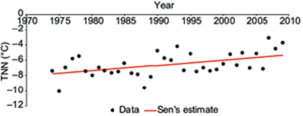 Trend of extreme minimum temperature (TNN) in Toluca from 1974 to
							2009.