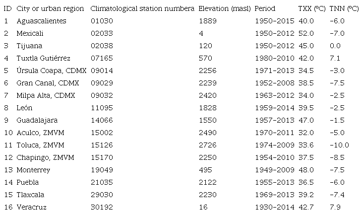 City or urban region, climatological station number, elevation,
							period of useful data, historical values of extreme maximum temperature,
							and extreme minimum temperature.