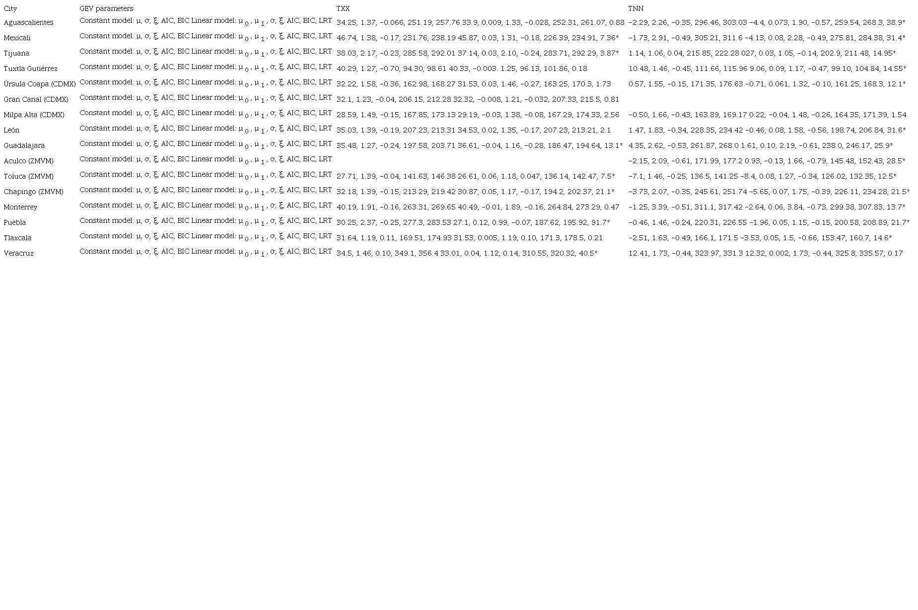 Parameter estimates and criteria of the constant and linear models
							for &micro; in the generalized extreme values (GEV) model applied to
							temperature extreme data.