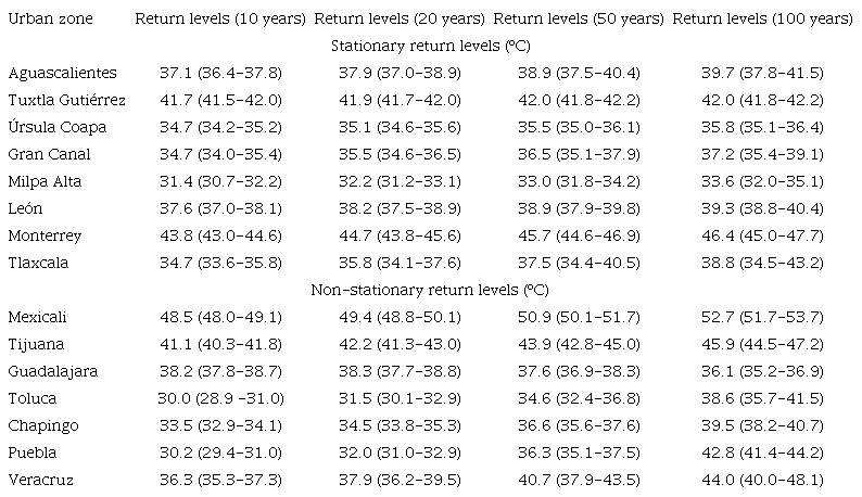 Stationary and non-stationary return levels for extreme maximum
							temperature and its 95% confidence levels (in parentheses).