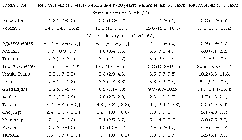 Stationary and non-stationary return levels for extreme minimum
							temperature and its 95% confidence levels (in parentheses).