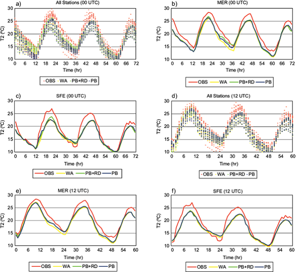 Time series for simulated and observed T2 values over (a, d) all
								stations, (b, e) MER and (c, f) SFE at 00:00 and 12:00 UTC for all
								assimilation cases.