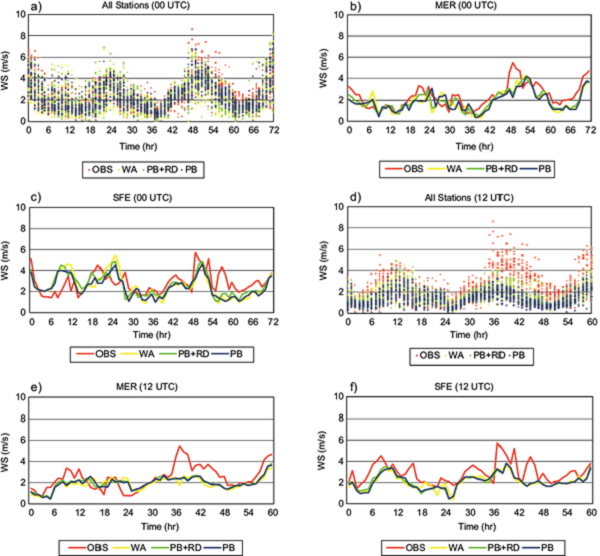 Time series for simulated and observed WS values over (a, d) all
								stations, (b, e) MER and (c, f) SFE at 00:00 and 12:00 UTC for all
								assimilation cases.