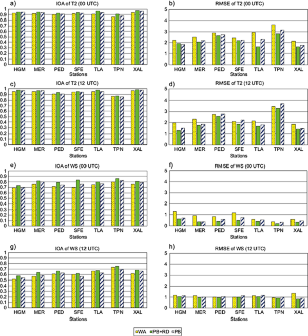 IOA and RMSE indicators for T2 and WS for each selected station
								and all assimilation cases at 00:00 and 12:00 UTC.